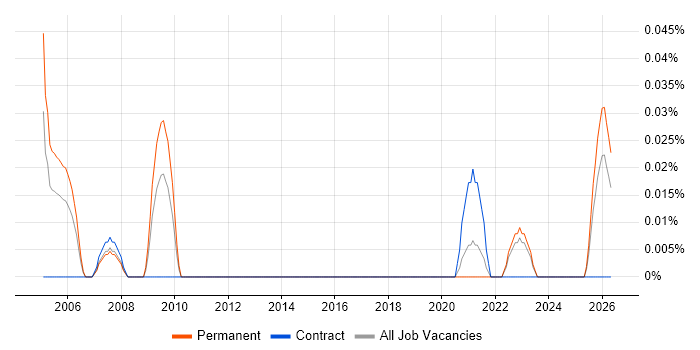 Geotechnical Engineering job vacancy trend in the North West