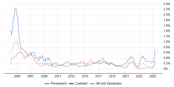 Job vacancy trend for German Language in the North West Job vacancy trend for German Language in the North West