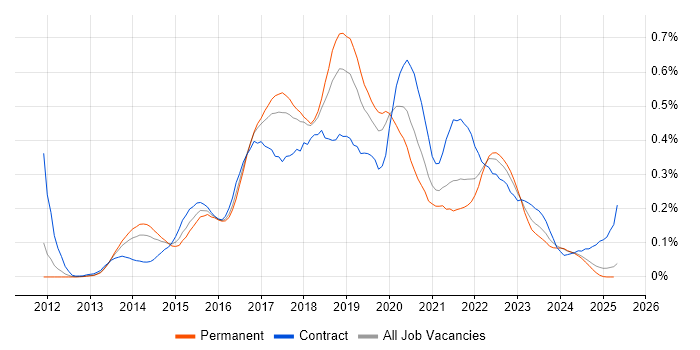 Job vacancy trend for Gherkin in the North West Job vacancy trend for Gherkin in the North West