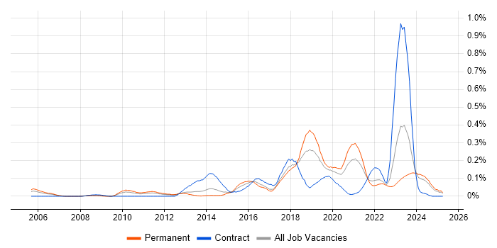 Job vacancy trend for GIAC in the North West Job vacancy trend for GIAC in the North West