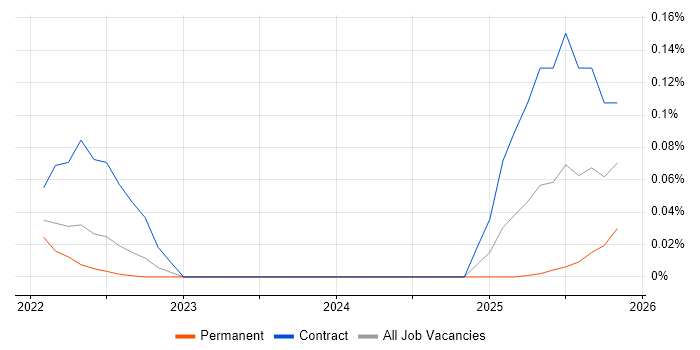 Gigya job vacancy trend in the North West