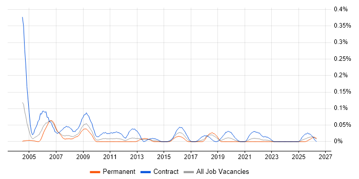 GIS Analyst job vacancy trend in the North West