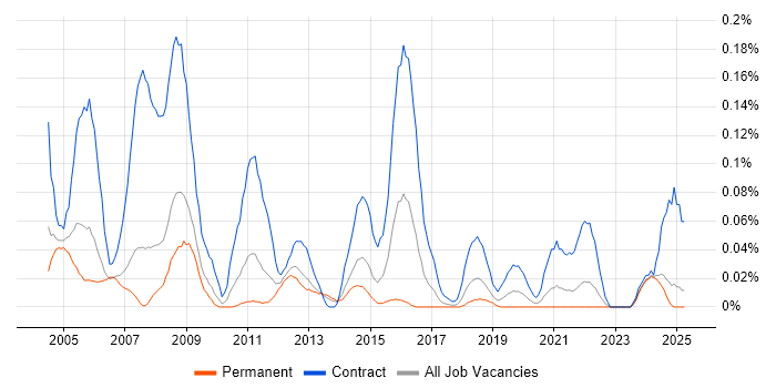 Job vacancy trend for GIS Developer in the North West Job vacancy trend for GIS Developer in the North West