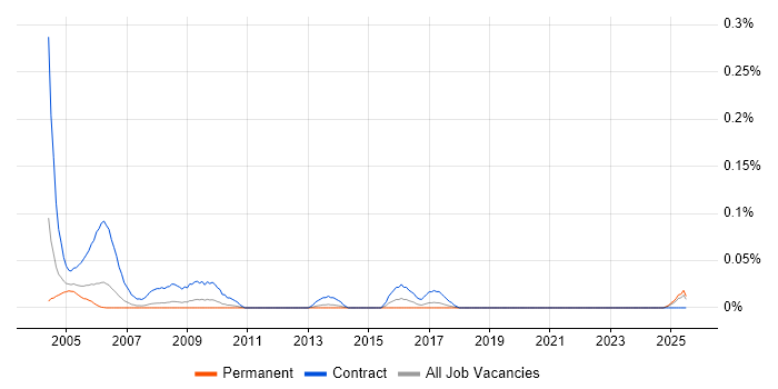 Job vacancy trend for GIS Officer in the North West Job vacancy trend for GIS Officer in the North West
