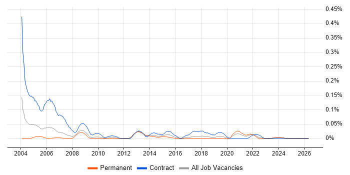GIS Technician job vacancy trend in the North West