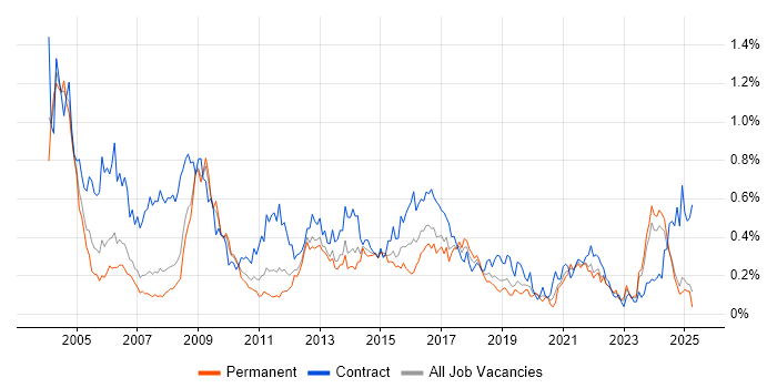 Job vacancy trend for GIS in the North West Job vacancy trend for GIS in the North West