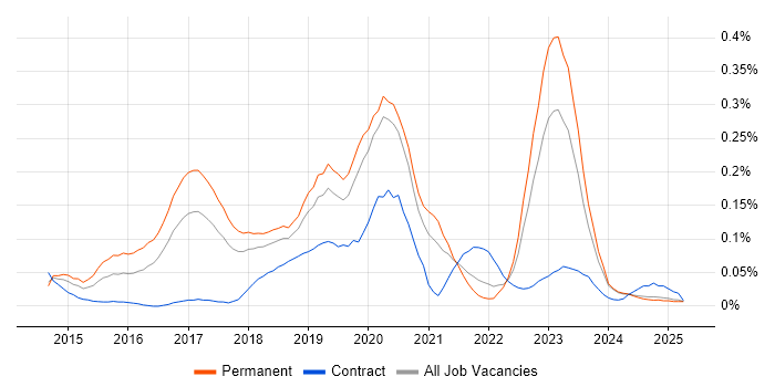 Job vacancy trend for git-flow in the North West Job vacancy trend for git-flow in the North West