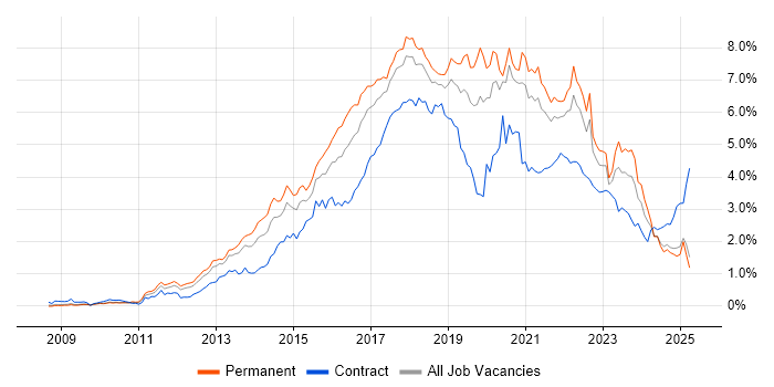 Job vacancy trend for Git in the North West Job vacancy trend for Git in the North West
