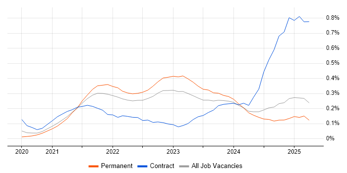 Job vacancy trend for GitHub Actions in the North West Job vacancy trend for GitHub Actions in the North West