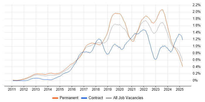 Job vacancy trend for GitHub in the North West