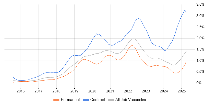 Job vacancy trend for GitLab in the North West Job vacancy trend for GitLab in the North West