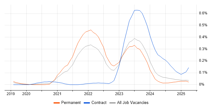 Job vacancy trend for GitOps in the North West Job vacancy trend for GitOps in the North West