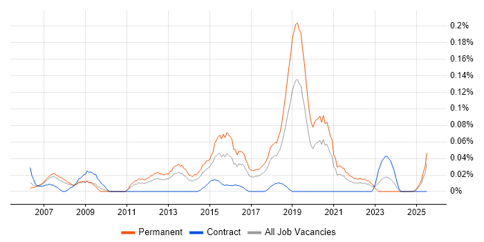 Job vacancy trend for Global Marketing in the North West Job vacancy trend for Global Marketing in the North West