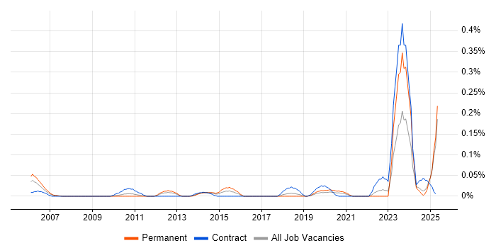 Job vacancy trend for GLP in the North West Job vacancy trend for GLP in the North West