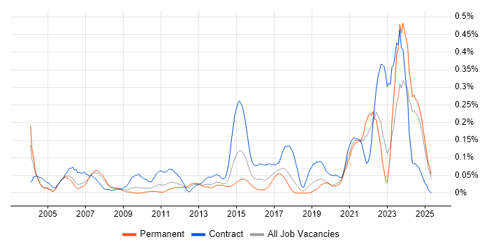 Job vacancy trend for GMP in the North West Job vacancy trend for GMP in the North West