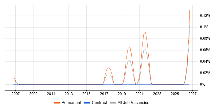 GNSS job vacancy trend in the North West