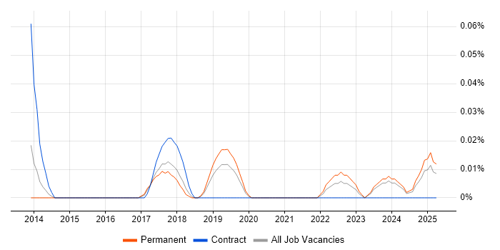 Job vacancy trend for GNU Octave in the North West