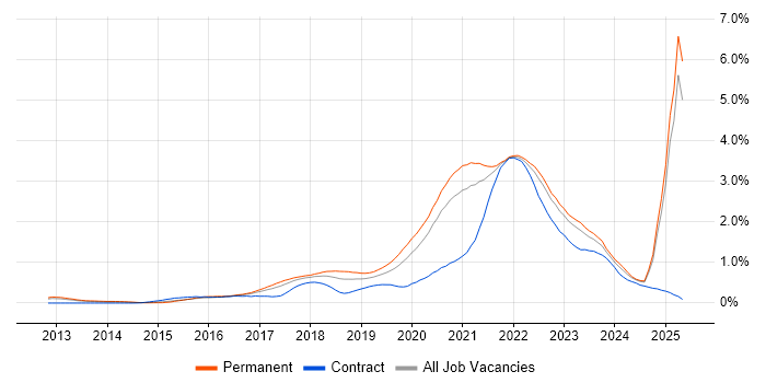 Job vacancy trend for Go in the North West