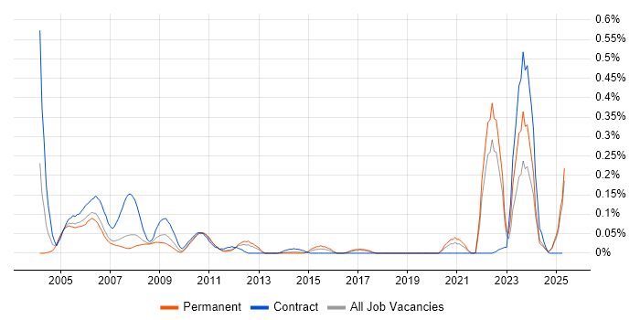 Job vacancy trend for Good Clinical Practice in the North West Job vacancy trend for Good Clinical Practice in the North West