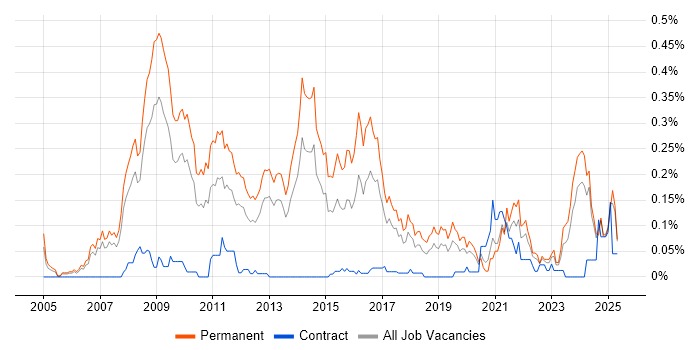 Job vacancy trend for Google Ads in the North West Job vacancy trend for Google Ads in the North West