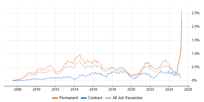 Job vacancy trend for Google Analytics in the North West Job vacancy trend for Google Analytics in the North West