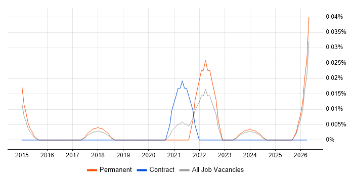 Google Compute Engine job vacancy trend in the North West