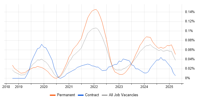 Job vacancy trend for Google Data Studio in the North West