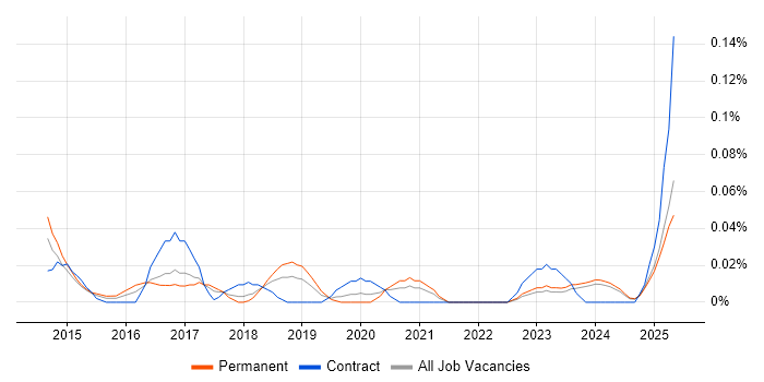 Job vacancy trend for Google Docs in the North West Job vacancy trend for Google Docs in the North West