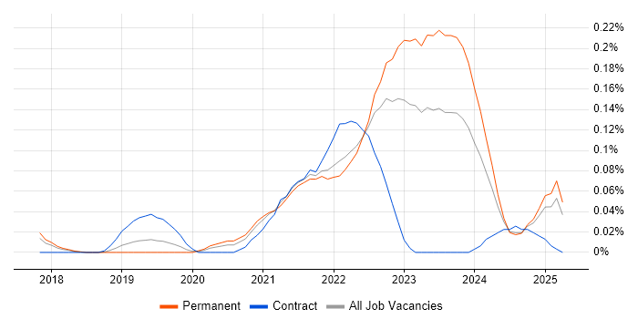 Job vacancy trend for Google Kubernetes Engine in the North West Job vacancy trend for Google Kubernetes Engine in the North West