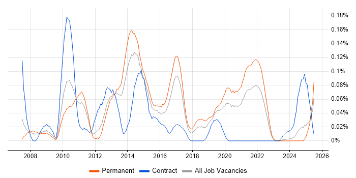 Job vacancy trend for Google Maps API in the North West Job vacancy trend for Google Maps API in the North West