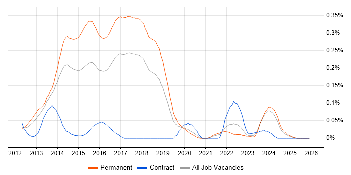 Google Play job vacancy trend in the North West