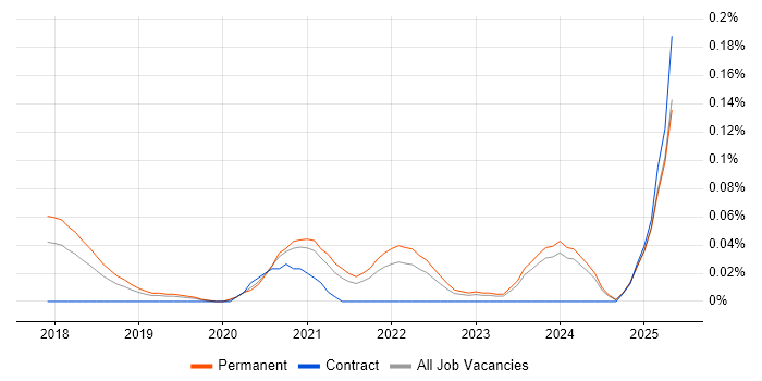 Job vacancy trend for Google Sheets in the North West Job vacancy trend for Google Sheets in the North West