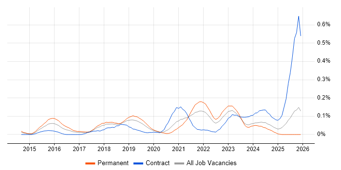 Google Tag Manager job vacancy trend in the North West