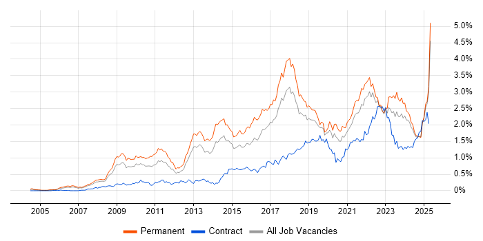 Job vacancy trend for Google in the North West Job vacancy trend for Google in the North West