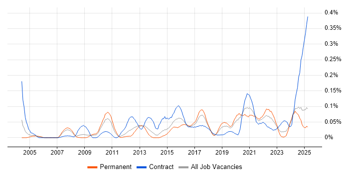 Job vacancy trend for Governance Analyst in the North West Job vacancy trend for Governance Analyst in the North West