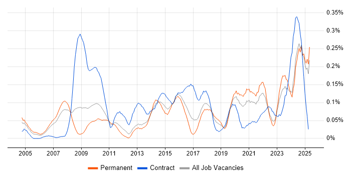 Job vacancy trend for Governance Manager in the North West Job vacancy trend for Governance Manager in the North West
