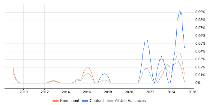 Job vacancy trend for GPON in the North West Job vacancy trend for GPON in the North West
