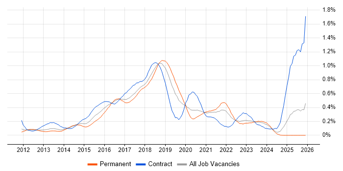 Gradle job vacancy trend in the North West