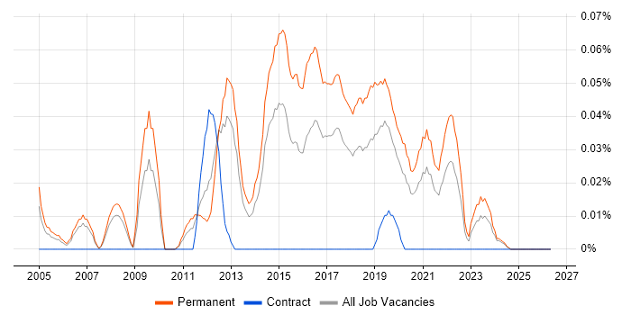 Graduate Business Analyst job vacancy trend in the North West