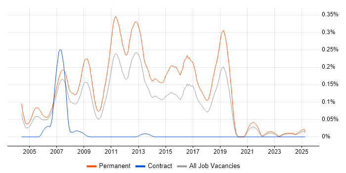 Job vacancy trend for Graduate C# Developer in the North West Job vacancy trend for Graduate C# Developer in the North West