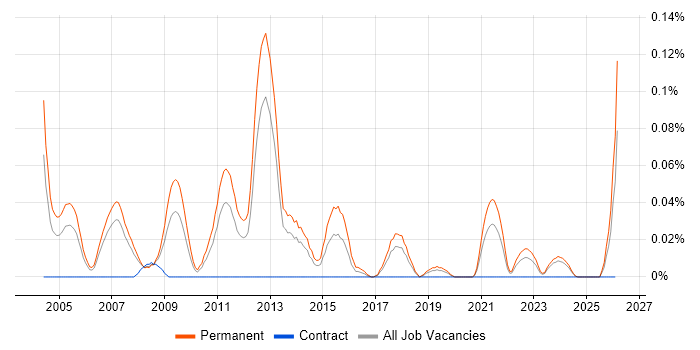 Graduate C# Software Developer job vacancy trend in the North West