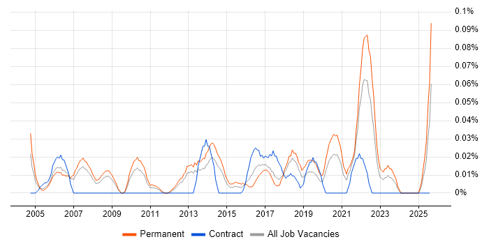 Job vacancy trend for Graduate Data Analyst in the North West