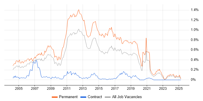 Job vacancy trend for Graduate Developer in the North West Job vacancy trend for Graduate Developer in the North West
