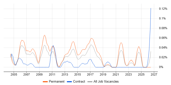 Graduate IT Analyst job vacancy trend in the North West