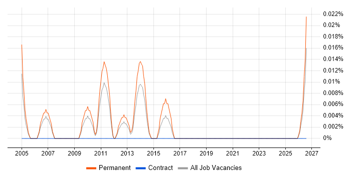 Graduate IT Manager job vacancy trend in the North West