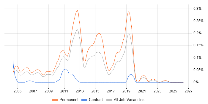 Graduate Java Developer job vacancy trend in the North West