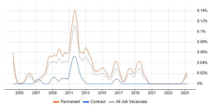 Job vacancy trend for Graduate PHP Developer in the North West Job vacancy trend for Graduate PHP Developer in the North West