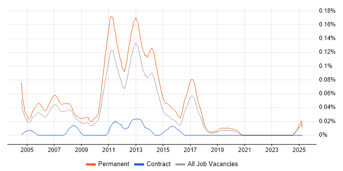 Job vacancy trend for Graduate SQL Developer in the North West Job vacancy trend for Graduate SQL Developer in the North West
