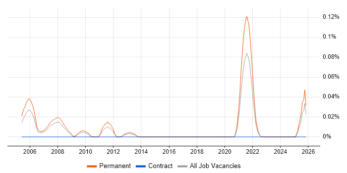 Graduate Test Engineer job vacancy trend in the North West