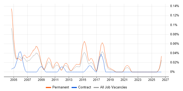Graduate Tester job vacancy trend in the North West